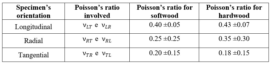 Tabla 2 - Coeficiente de Poisson estimado y la respectiva incertidumbre para el cálculo del módulo de elasticidad de la madera en dependencia de la orientación de las fibras [5].